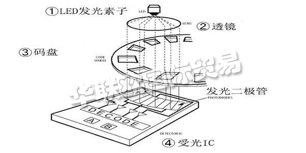 此次咱們就講一講“從編碼器的基礎(chǔ)到運(yùn)用”，來介紹編碼器所隱藏的魅力。這次介紹共分為四個(gè)欄目，第一欄目：大略介紹編碼器并介紹編碼器運(yùn)用事例。第二以及第三欄目：將具體介紹編碼器的作業(yè)原理及其特征。雖然是言簡意賅，但也闡明幾個(gè)作業(yè)原理以及輸出形狀。讓咱們對編碼器可以有一個(gè)整體認(rèn)識，依據(jù)其品種清楚優(yōu)缺點(diǎn)，可以簡略分辨出其特征。第四欄目：咱們回歸到開端的話題，編碼器有什么其他用處。介紹編碼器的實(shí)踐運(yùn)用事例。